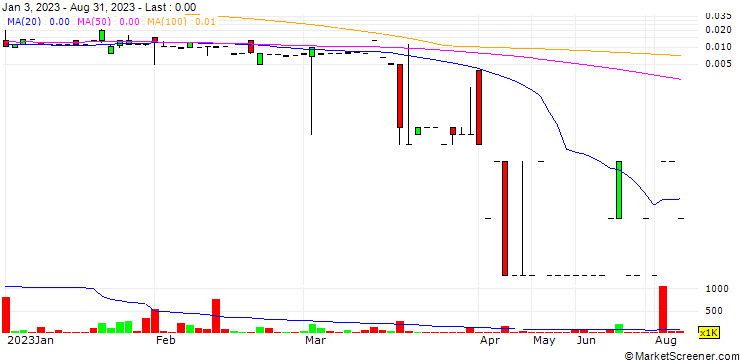 Chart Pure Gold Mining Inc.