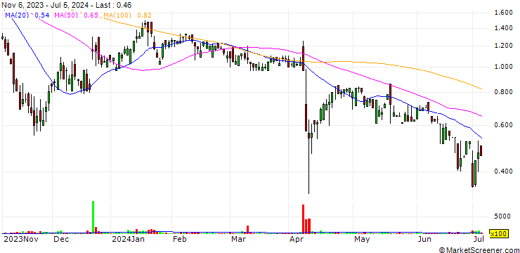 Chart PetVivo Holdings, Inc.