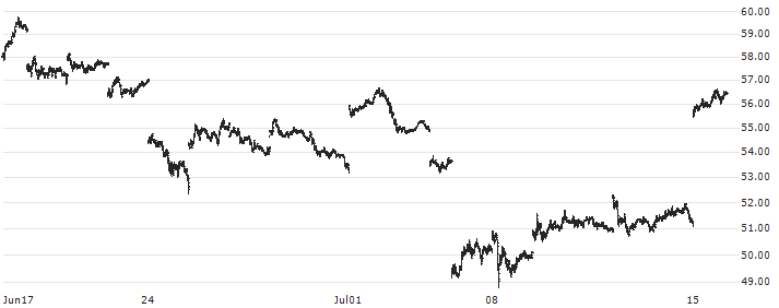 Grayscale Bitcoin Trust ETF - USD(GBTC) : Historical Chart (5-day)