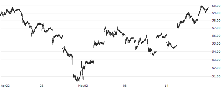 Grayscale Bitcoin Trust ETF - USD(GBTC) : Historical Chart (5-day)