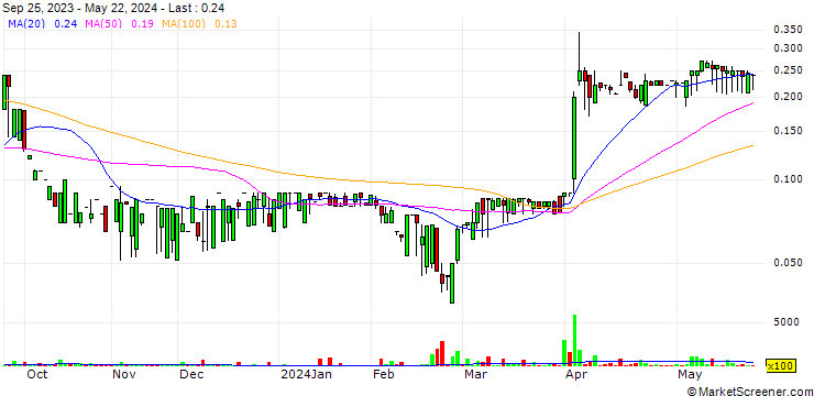 Chart Vemanti Group, Inc.