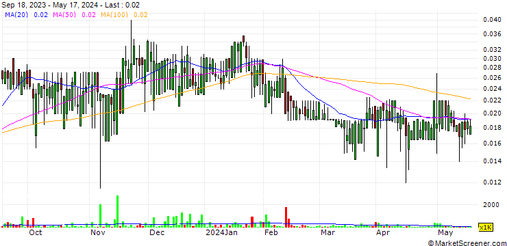 Chart iAnthus Capital Holdings, Inc.
