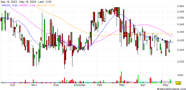 Chart ORHub, Inc.