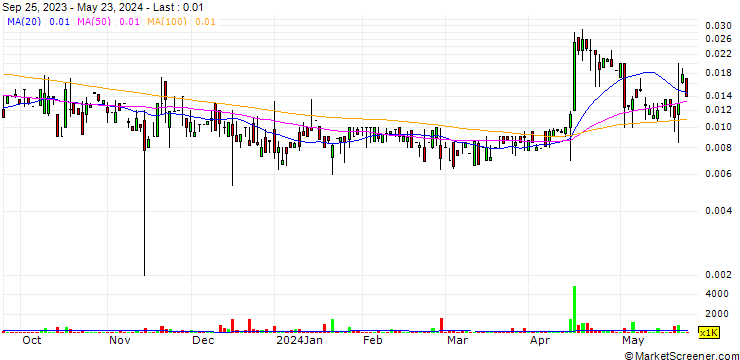 Chart MDM Permian, Inc.