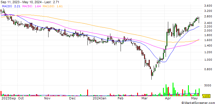 Chart NeoVolta Inc.