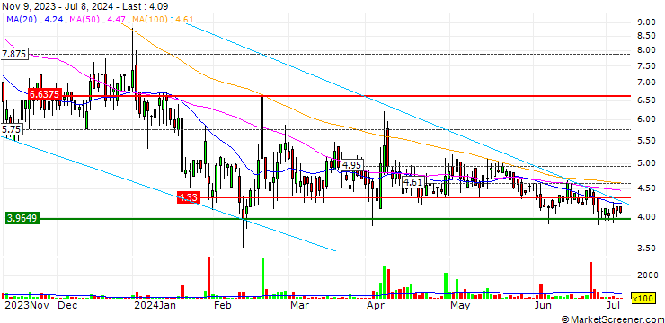 Chart Synaptogenix, Inc.