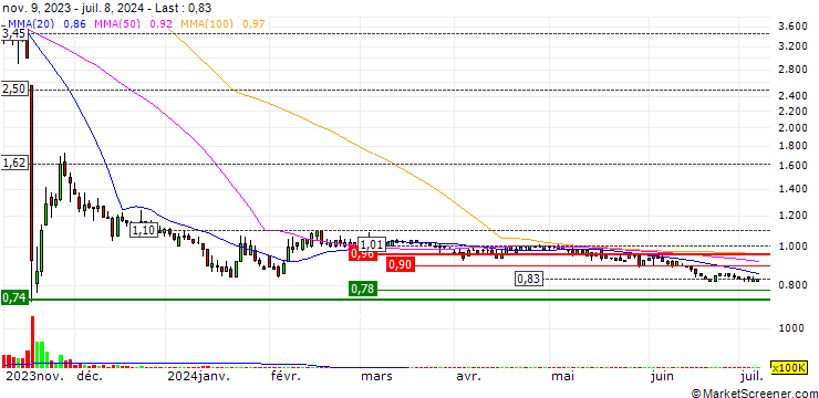 Chart Zhixin Group Holding Limited