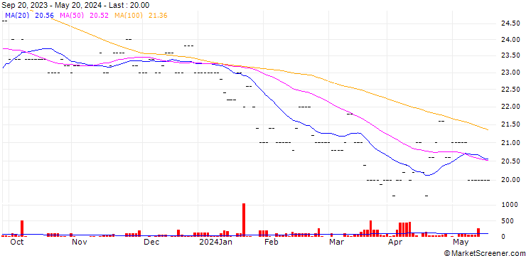 Chart Nebelhornbahn AG