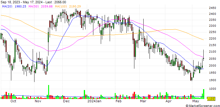 Chart Sejoong Co., Ltd.