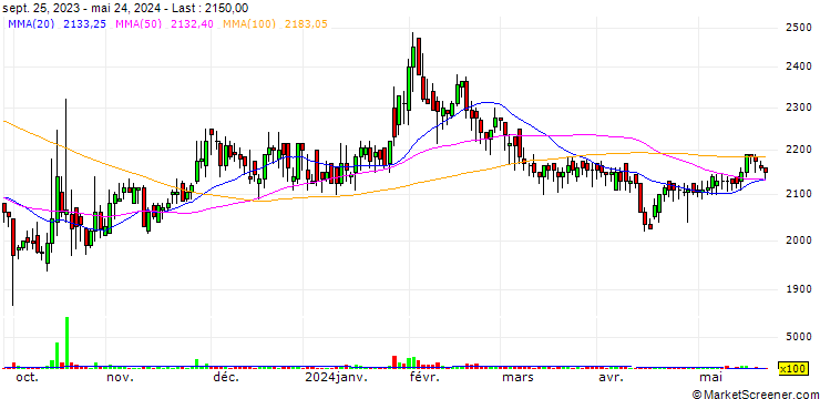 Chart Yoosung T&S Co., Ltd