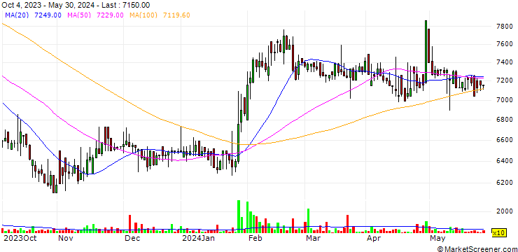 Chart Sewon Corporation Co.,Ltd.