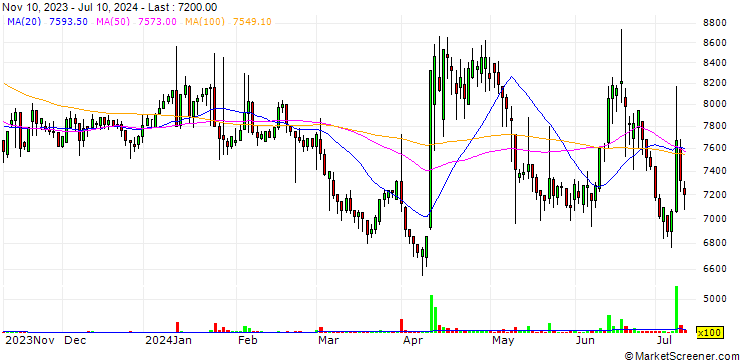 Chart Silla Sg Co., Ltd.