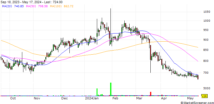 Chart Ssangyong Information & Communications Corp.