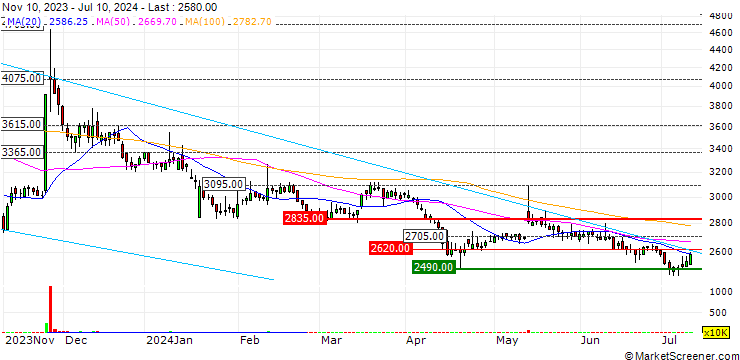 Chart M2N Co.,Ltd