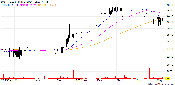 Chart Scotia Group Jamaica Limited