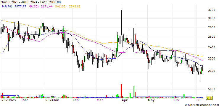 Chart Yulho Co., Ltd.