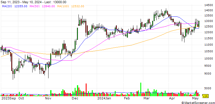 Chart Thang Long Investment Group