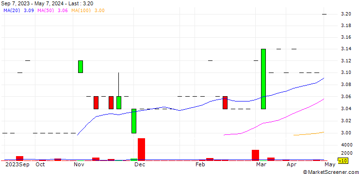 Chart Fotex Holding S.E.