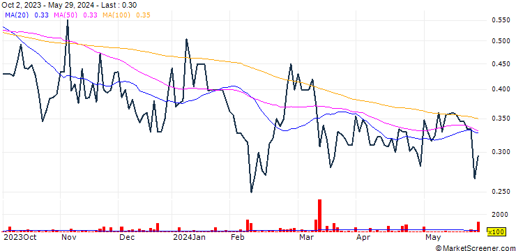 Chart Rentunder Holding AB