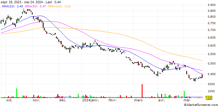Chart Boost Issuer Public Limited Company - Boost ShortDAX 3x Daily ETP