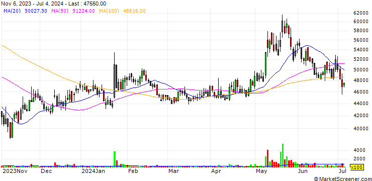 Chart VINA TECH Co.,Ltd.