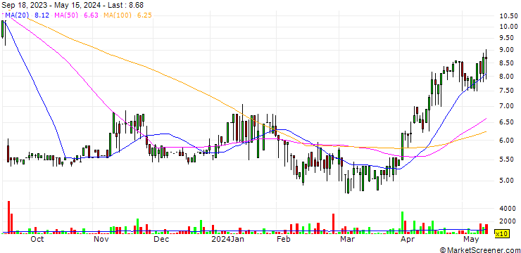 Chart Nano Cap Group AB