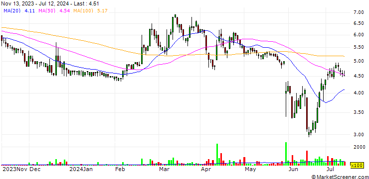 Chart White Pearl Technology Group AB