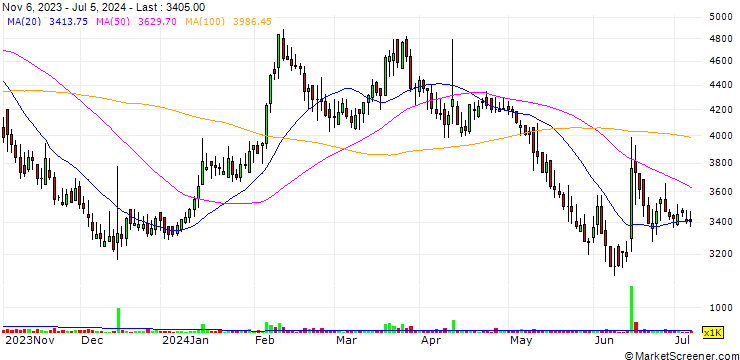 Chart BENO TNR, Inc.