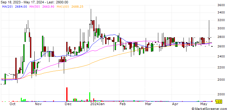 Chart Kwangdong Healthbio Co., Ltd.