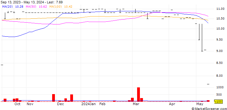 Chart Portland JSX Limited