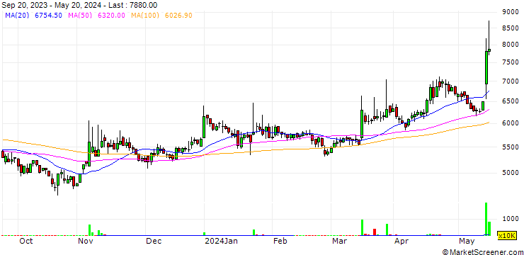 Chart DongKoo Bio & Pharma Co., Ltd.