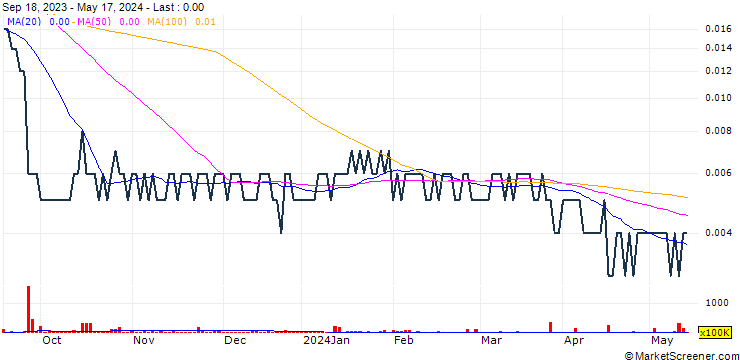 Chart Raytelligence AB