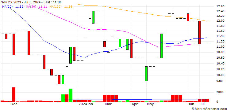 Chart Wolftank-Adisa Holding AG