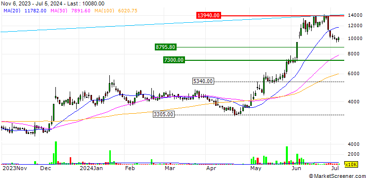 Chart Taesung Co.,Ltd.