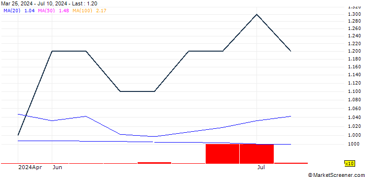 Chart Petrolia NOCO