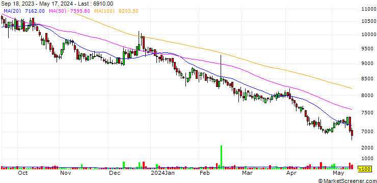Chart SJ Group Co., Ltd.