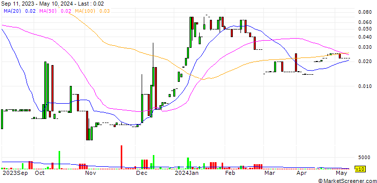 Chart TubeSolar AG