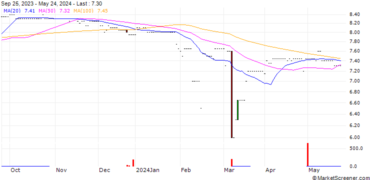 Chart BENO Holding AG