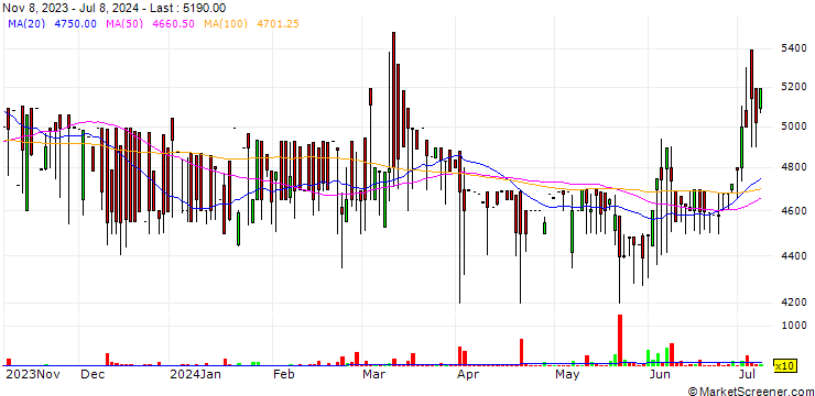 Chart Nowcos Co., Ltd