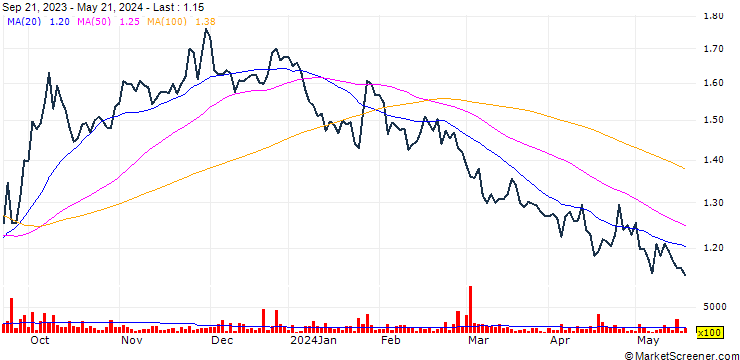 Chart Medclair Invest AB