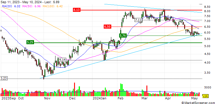 https://www.marketscreener.com/zbcache/charts/ObjectChart.aspx?Name=120977158&Type=Custom&Intraday=1&Width=740&Height=360&Cycle=DAY1&Duration=8&Render=Candle&ShowCopyright=2&ShowName=0&Locale=en&ShowVolume=1&Company=Skin:ZonebourseLight&externload=