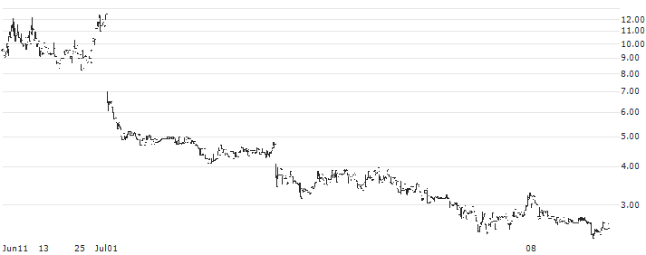 Bite Acquisition Corp.(BITE) : Historical Chart (5-day)