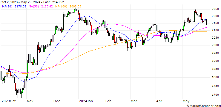 Chart FTSE EPRA NAREIT EURPE DIVND(X-UK(EUR