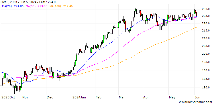 Chart FTSE Blossom Japan