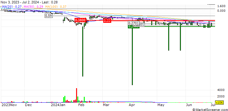 Chart TuSimple Holdings Inc.