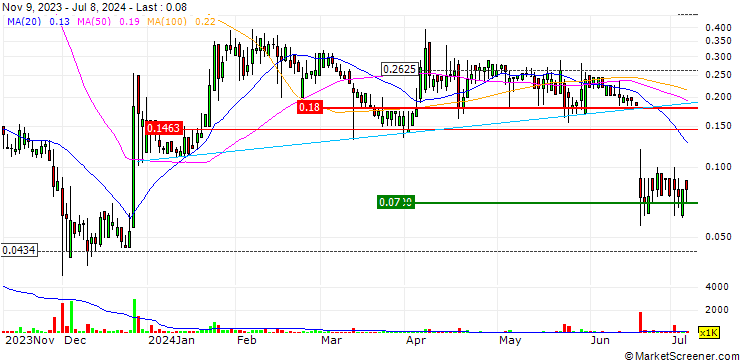 Chart EBET, Inc.
