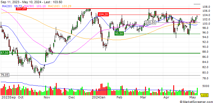 Chart Copa Holdings, S.A.