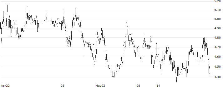 Alvarium Tiedemann A(ALTI) : Historical Chart (5-day)