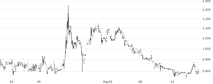ClearOne, Inc.(CLRO) : Historical Chart (5-day)