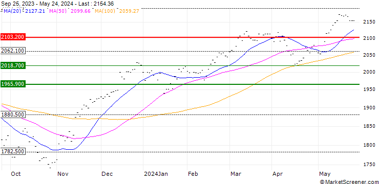 Chart MSCI EUROPE (STRD)